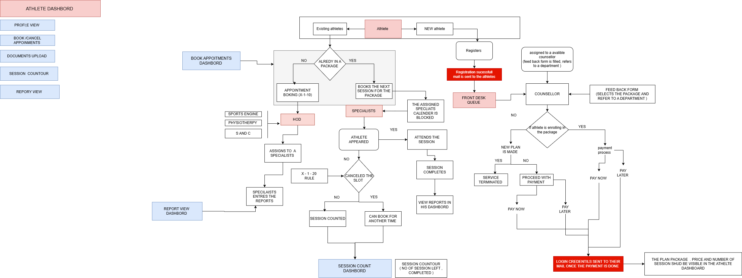 Detailed Flowchart